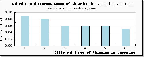 thiamine in tangerine thiamin per 100g